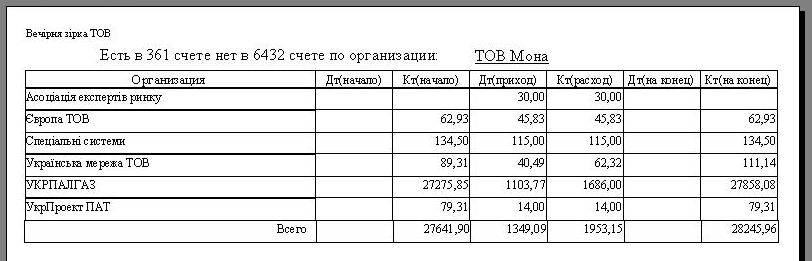 Сверка оборотов по счетам 361-6432 в 1С Бухгалтерия (Контроль правильности начисления НДС в 1С Бухгалтерия)