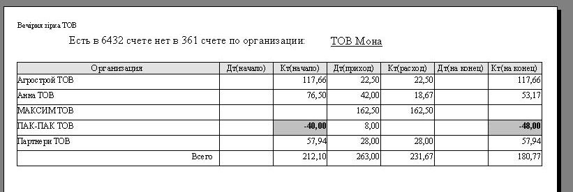 Сверка оборотов по счетам 361-6432 в 1С Бухгалтерия (Контроль правильности начисления НДС в 1С Бухгалтерия)