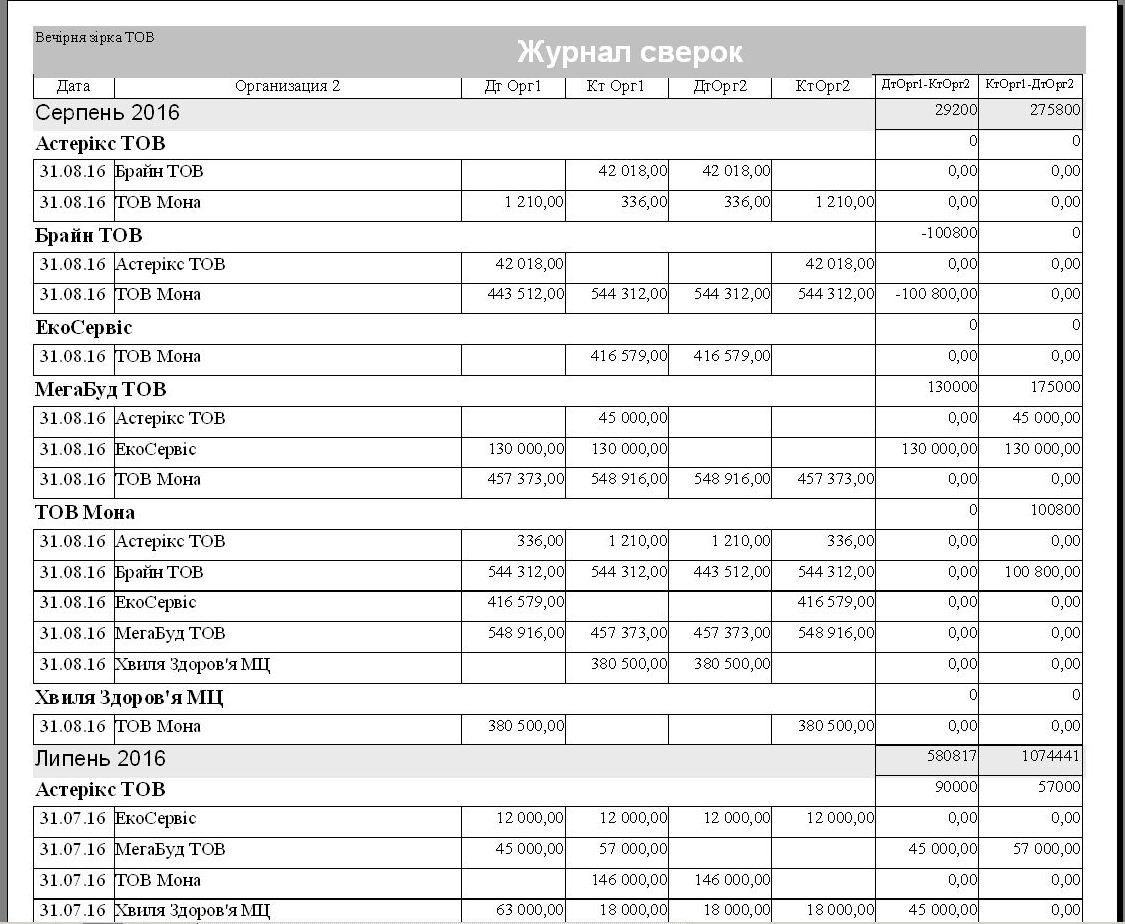 Сверка оборотов (Дебетовых, Кредитовых) между фирмами в 1С Бухгалтерия 